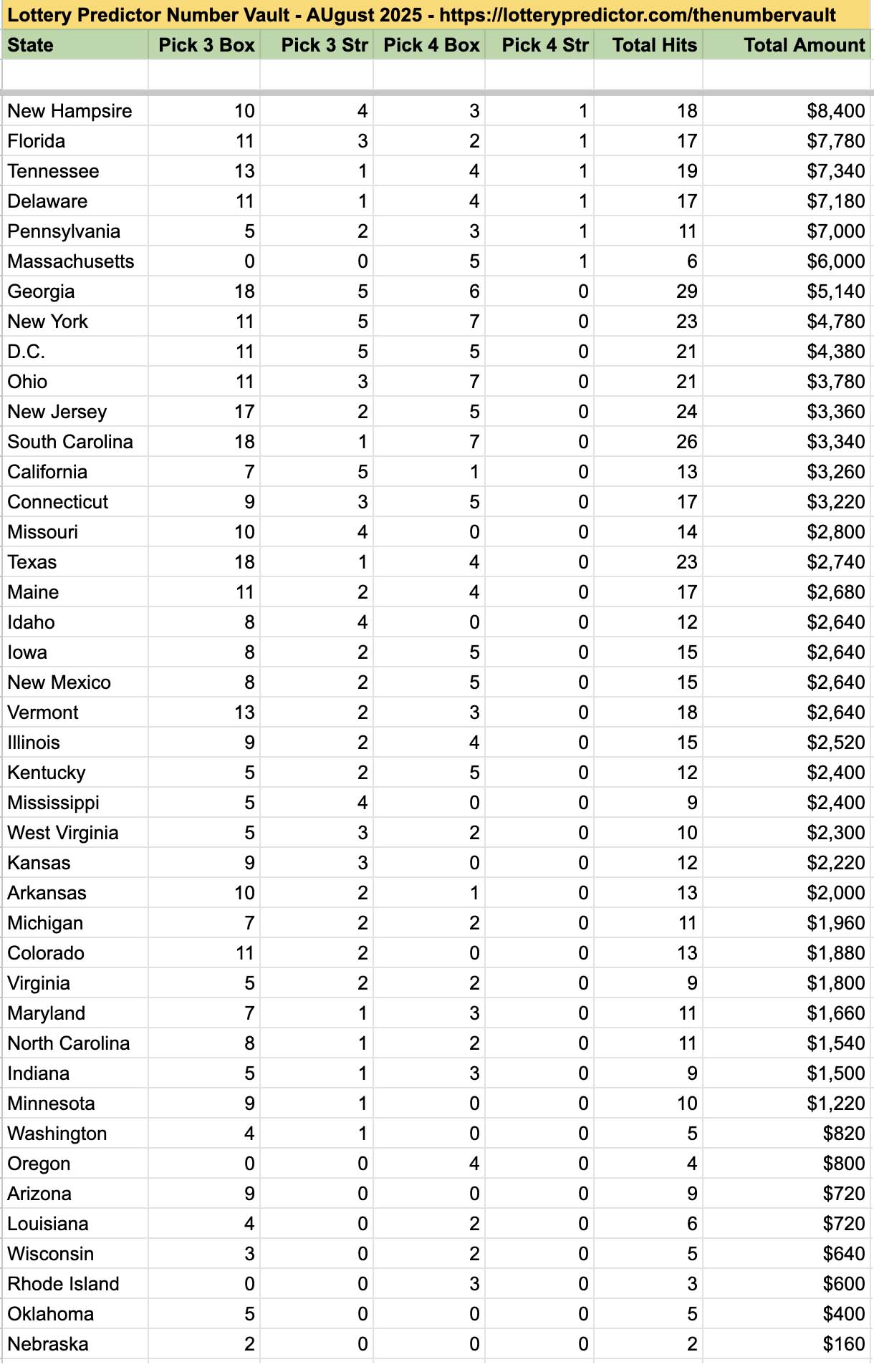 The Number Vault Performance August 2025